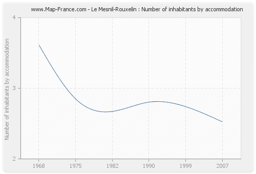 Le Mesnil-Rouxelin : Number of inhabitants by accommodation